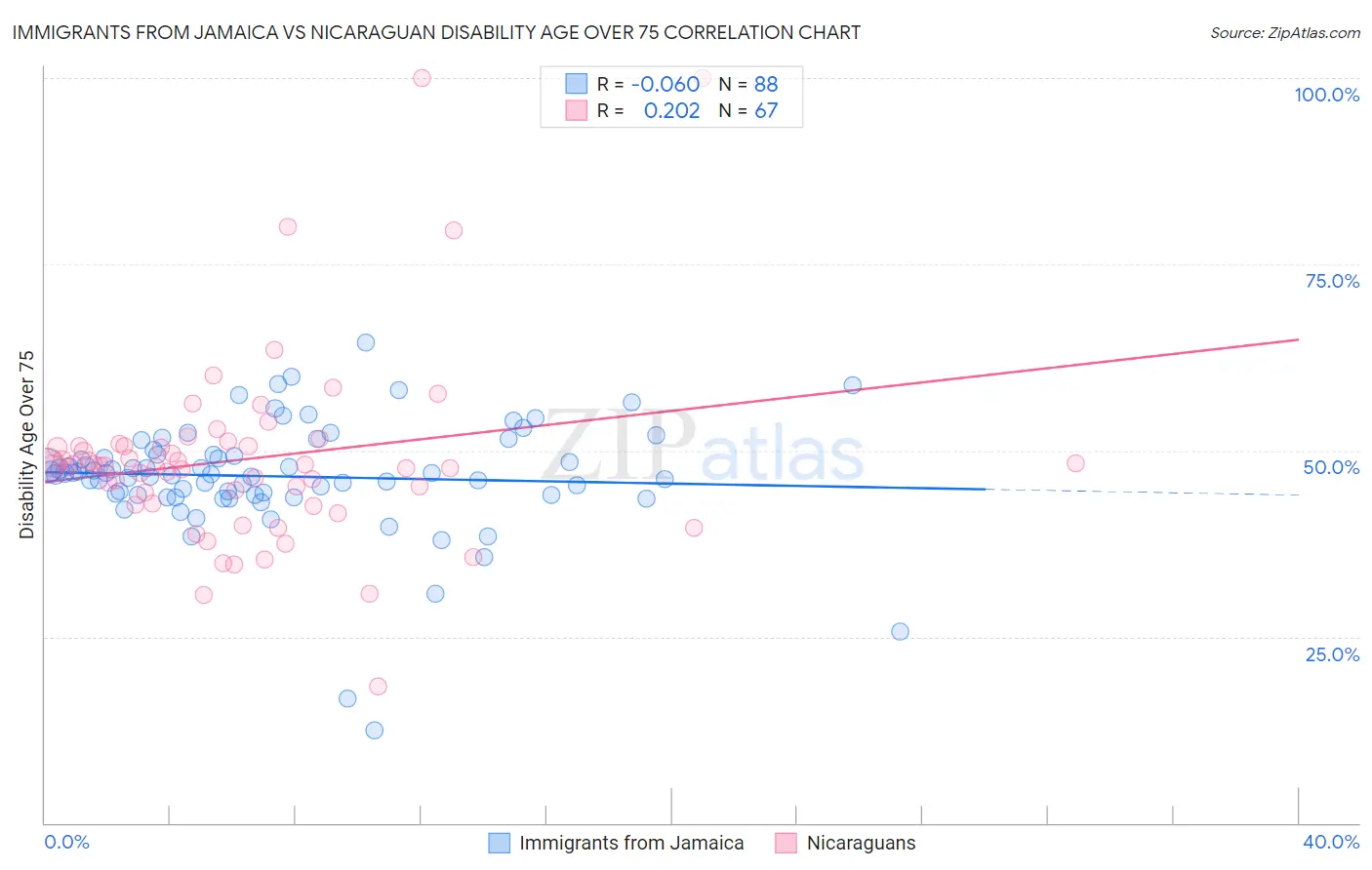 Immigrants from Jamaica vs Nicaraguan Disability Age Over 75