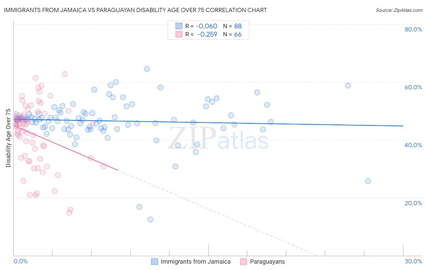Immigrants from Jamaica vs Paraguayan Disability Age Over 75