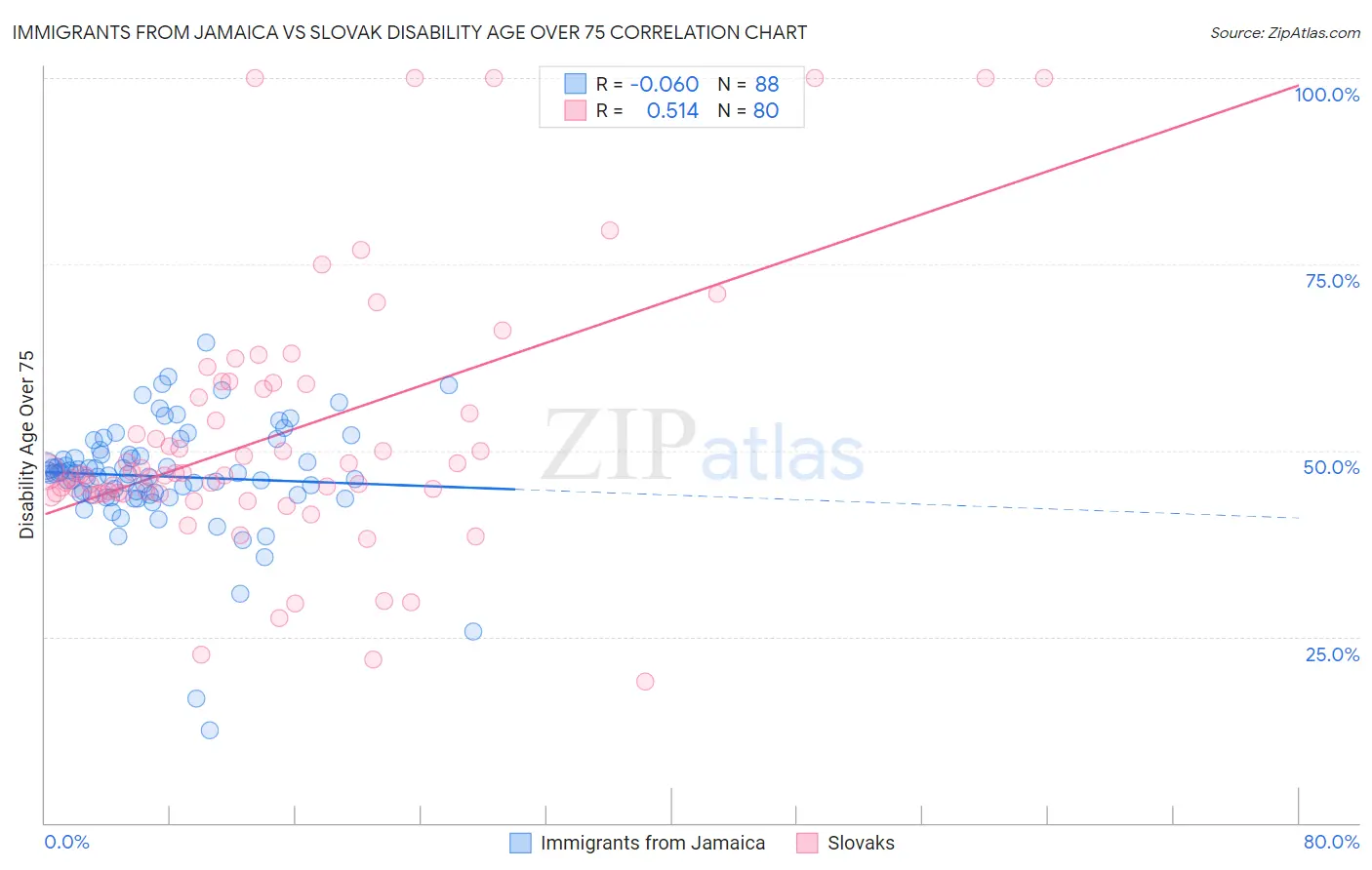 Immigrants from Jamaica vs Slovak Disability Age Over 75