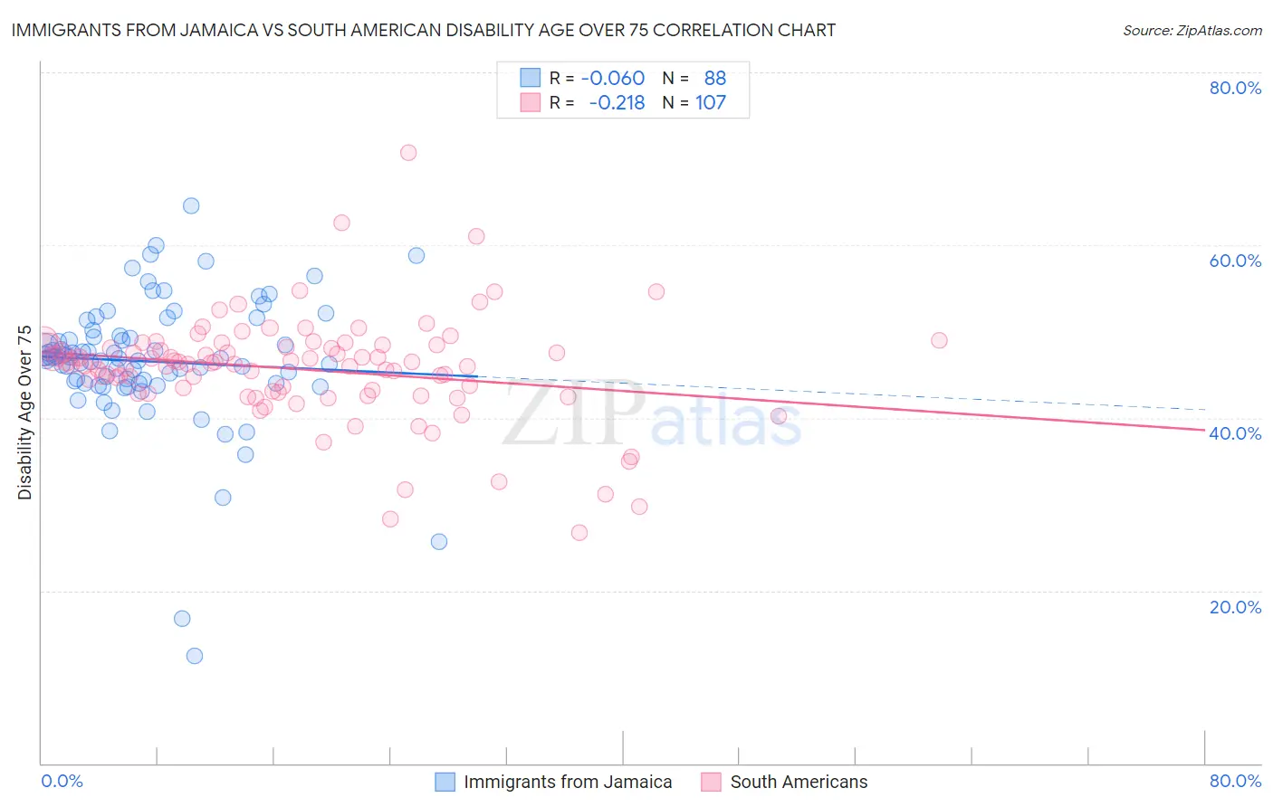 Immigrants from Jamaica vs South American Disability Age Over 75