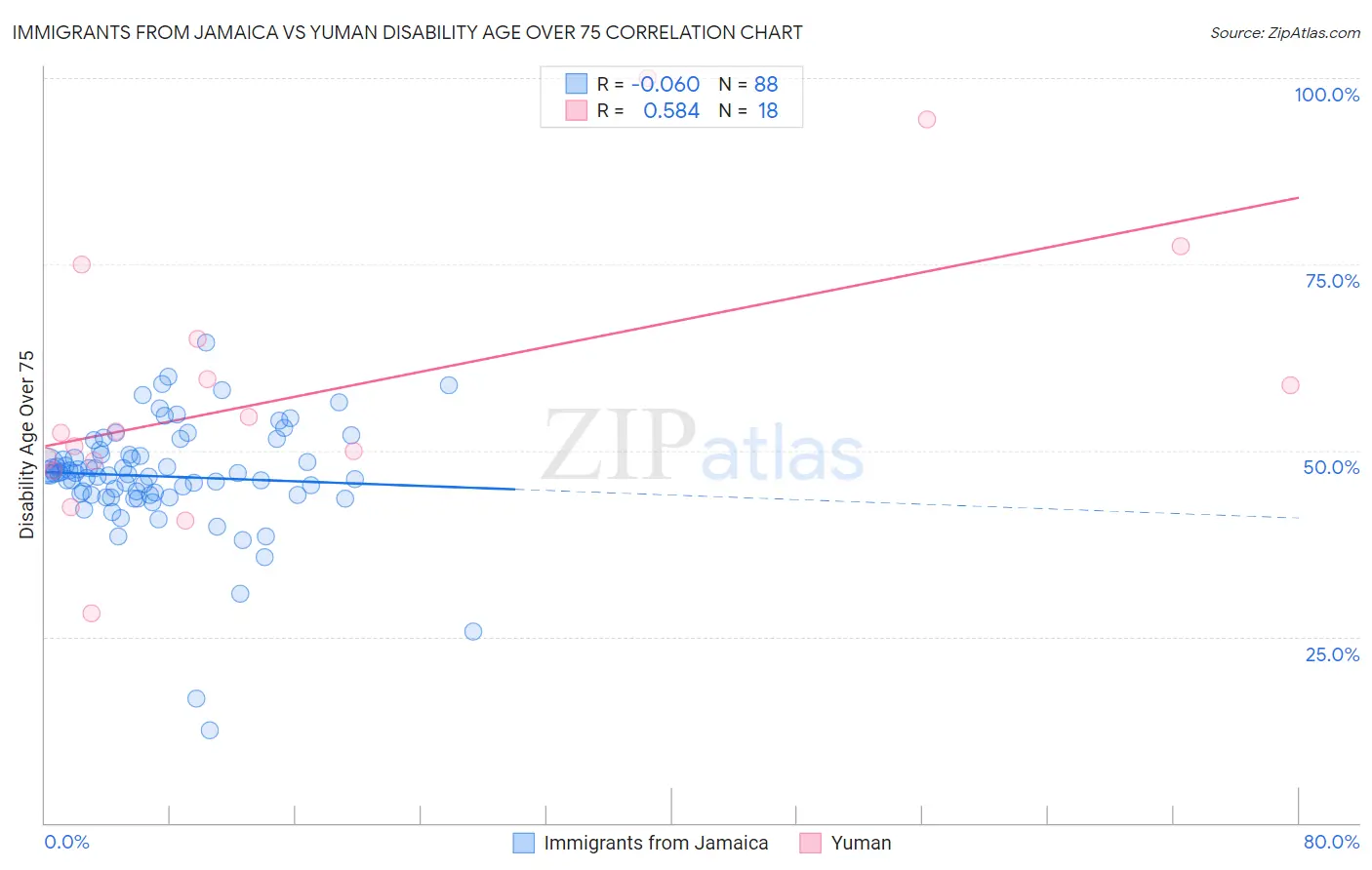 Immigrants from Jamaica vs Yuman Disability Age Over 75