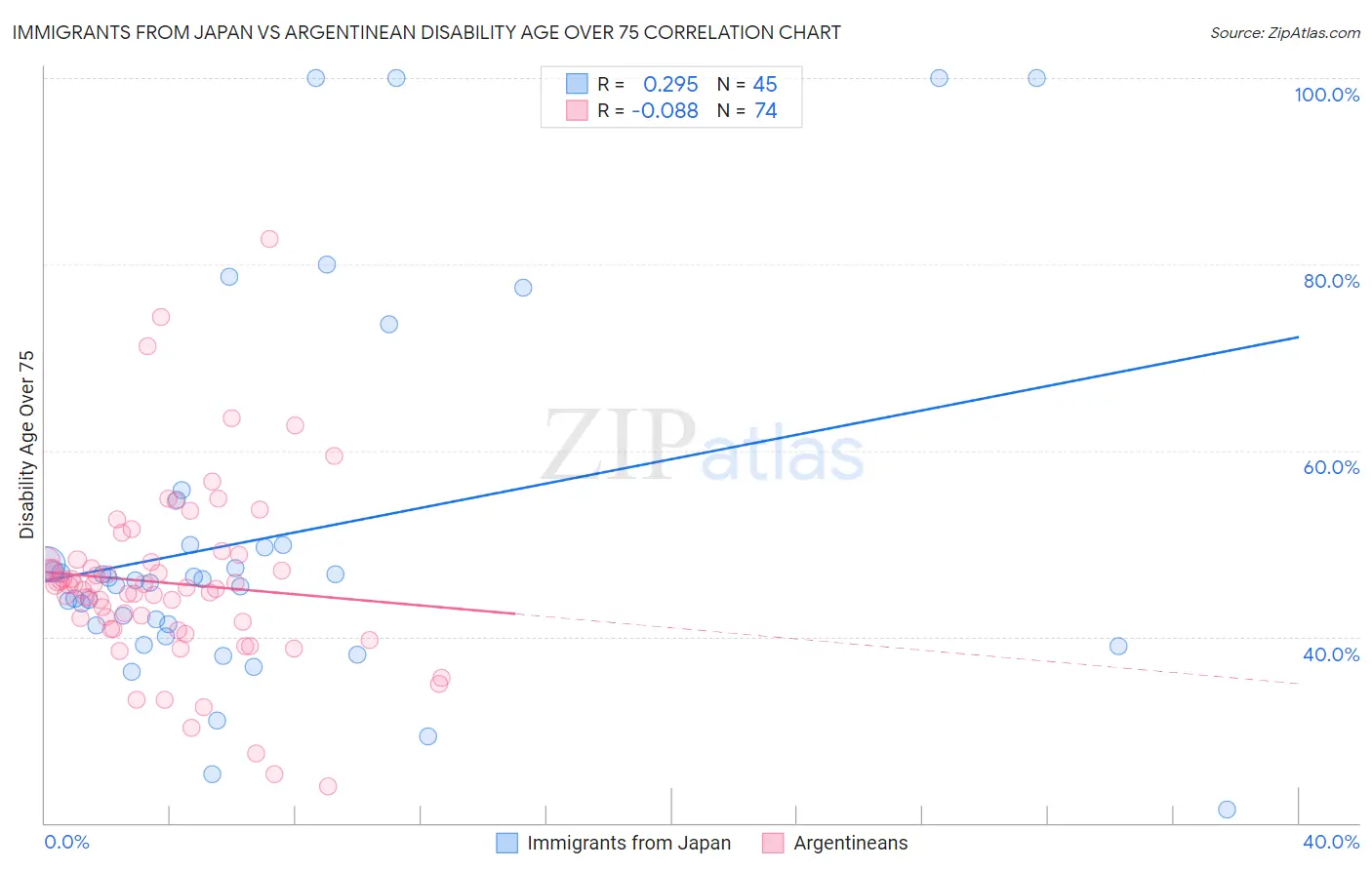 Immigrants from Japan vs Argentinean Disability Age Over 75