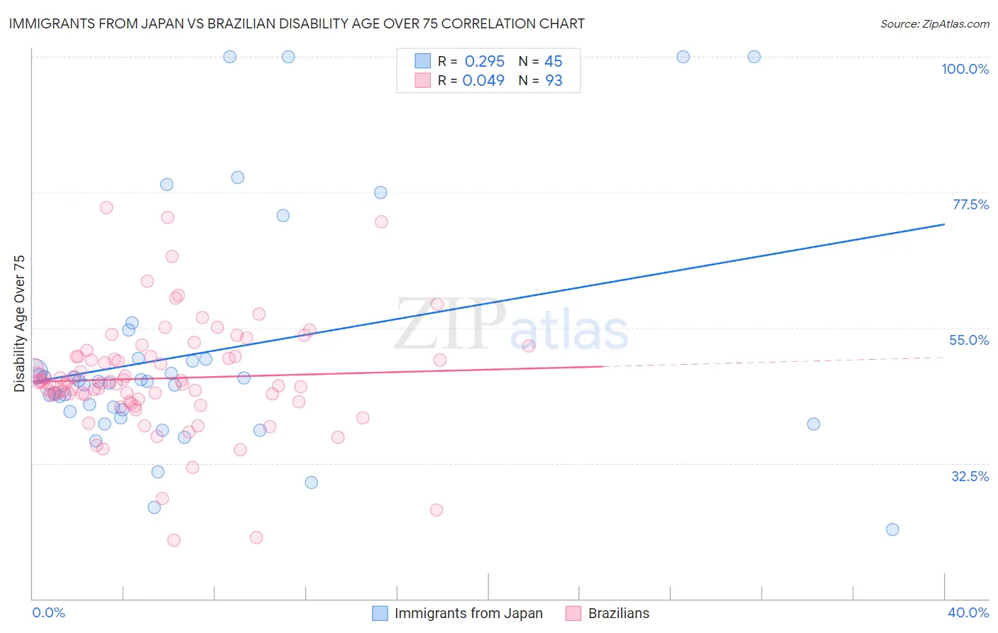 Immigrants from Japan vs Brazilian Disability Age Over 75