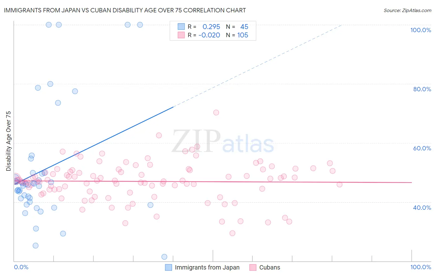 Immigrants from Japan vs Cuban Disability Age Over 75
