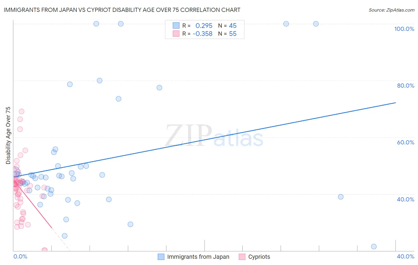 Immigrants from Japan vs Cypriot Disability Age Over 75