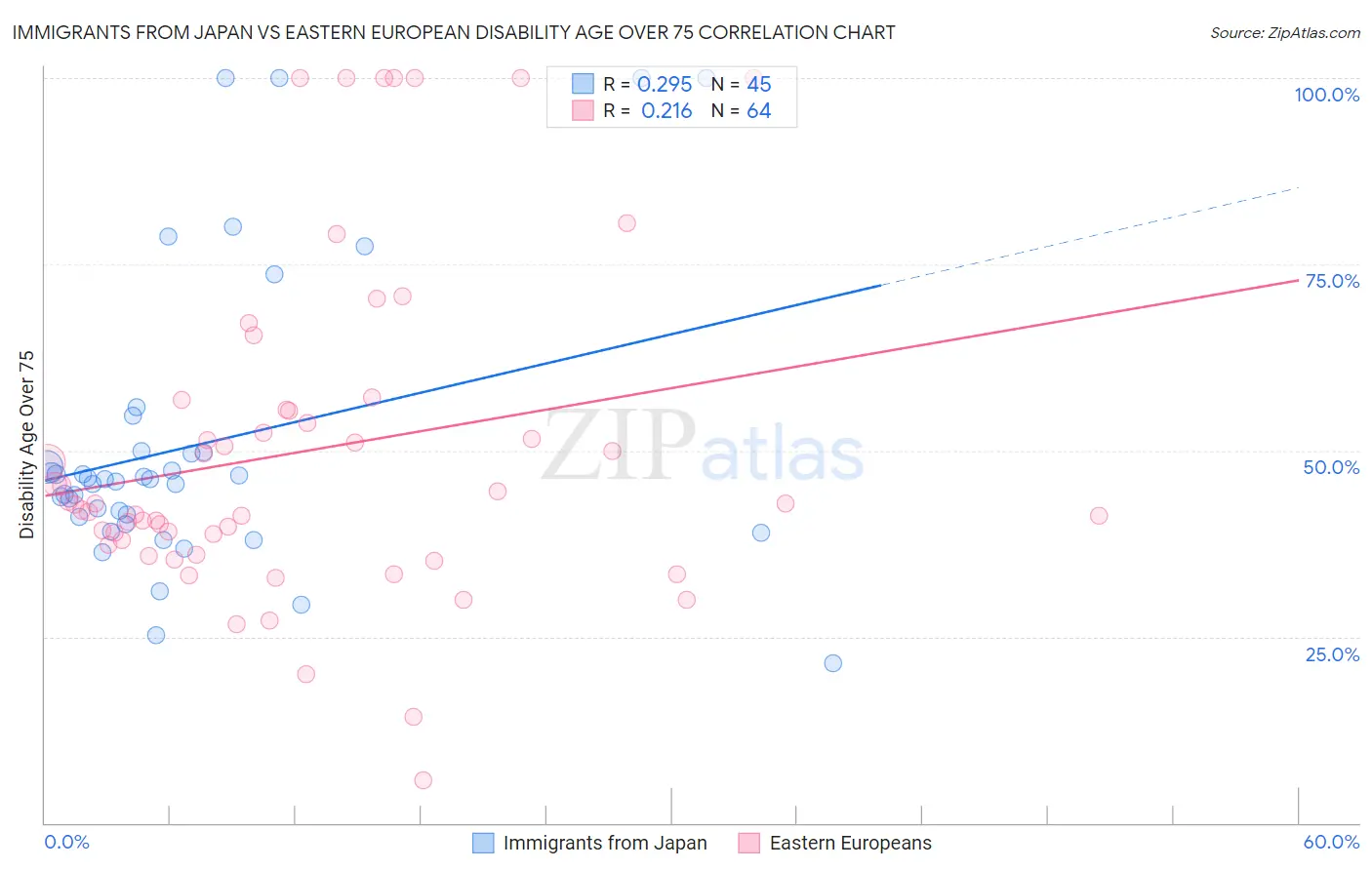 Immigrants from Japan vs Eastern European Disability Age Over 75