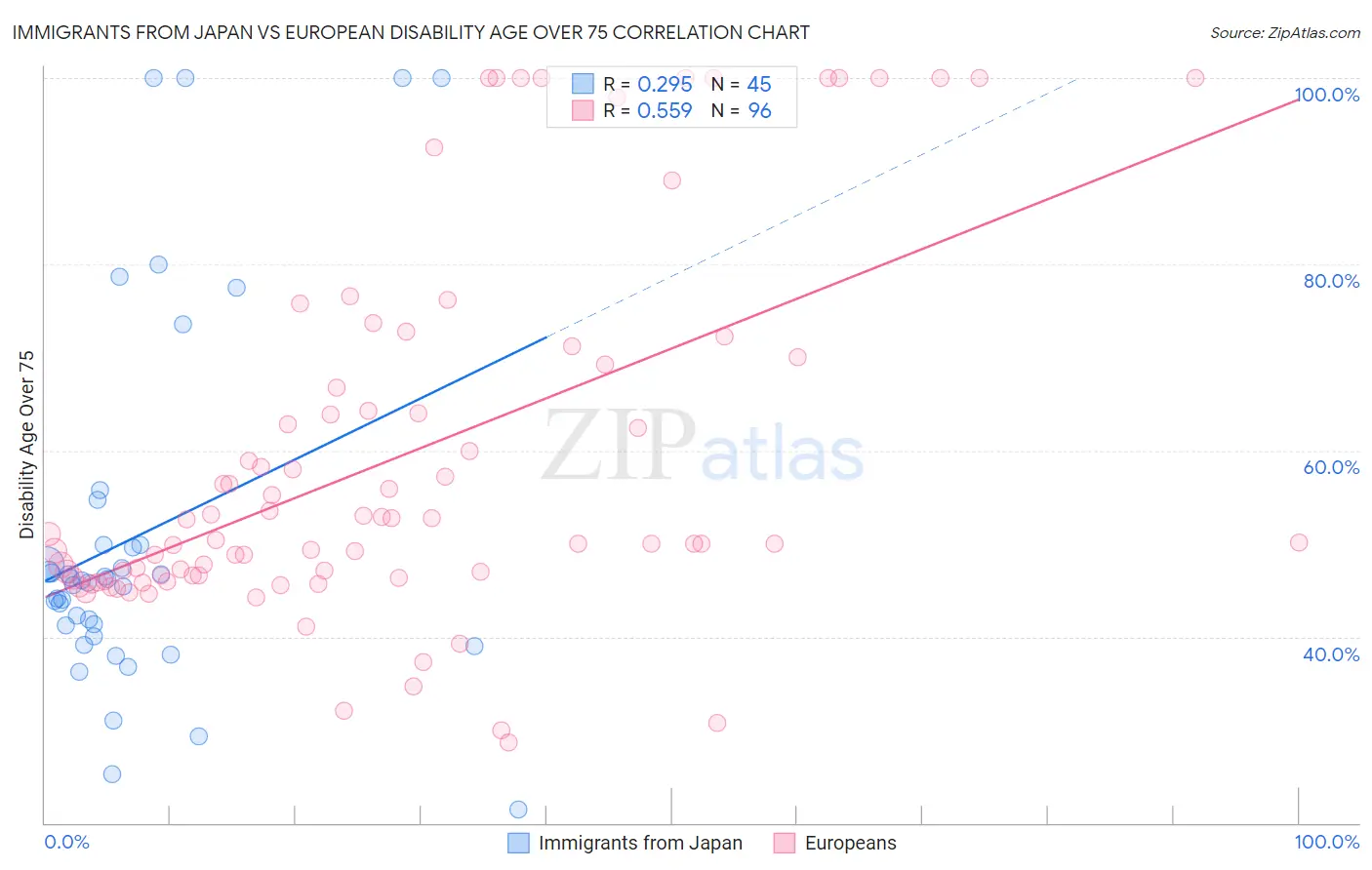 Immigrants from Japan vs European Disability Age Over 75