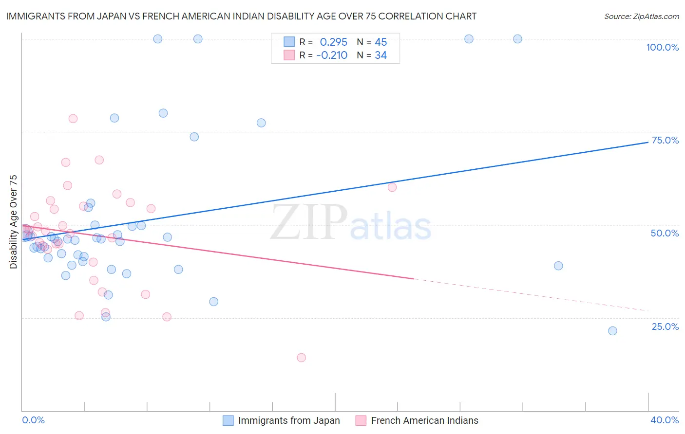 Immigrants from Japan vs French American Indian Disability Age Over 75