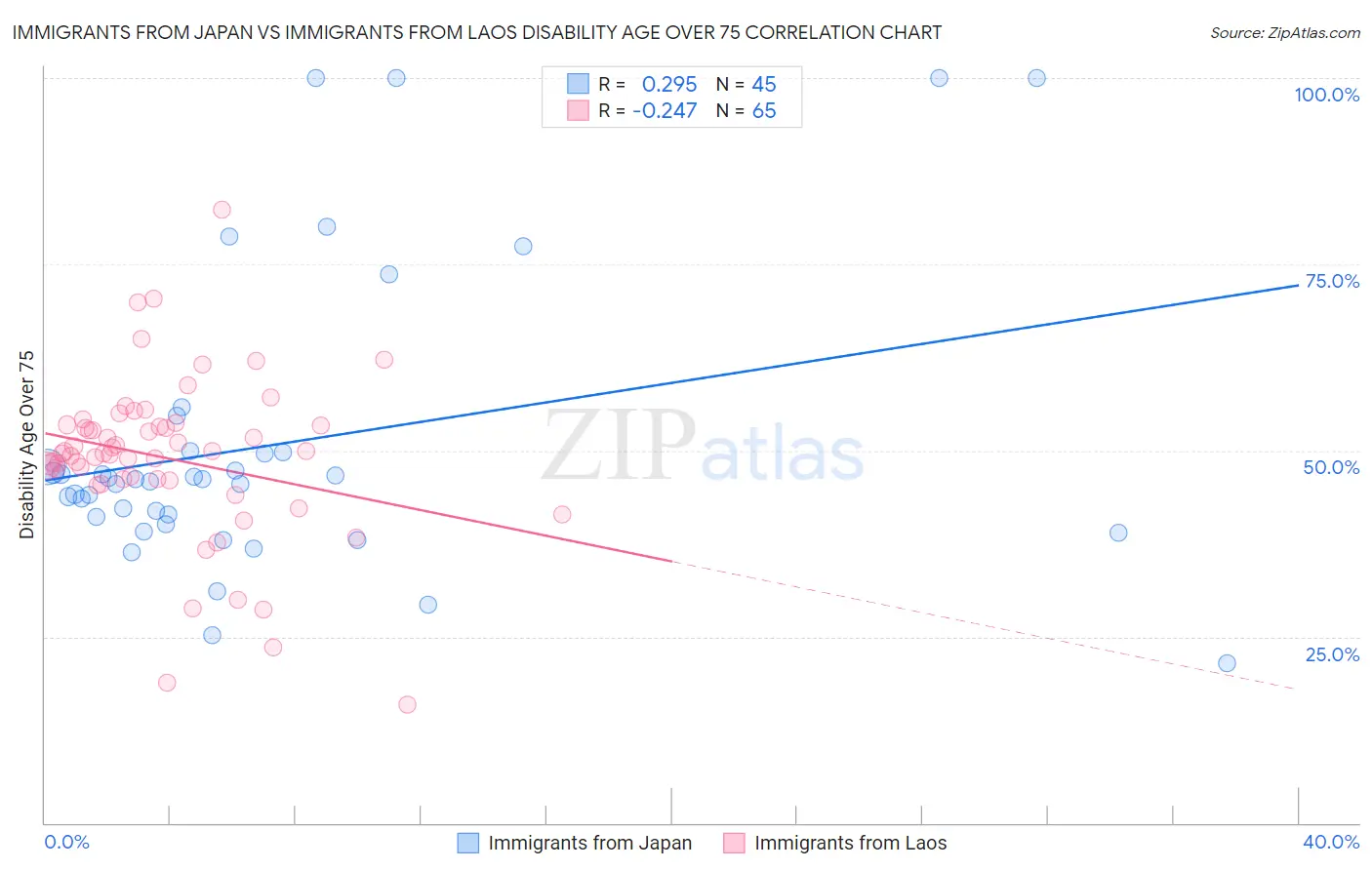 Immigrants from Japan vs Immigrants from Laos Disability Age Over 75