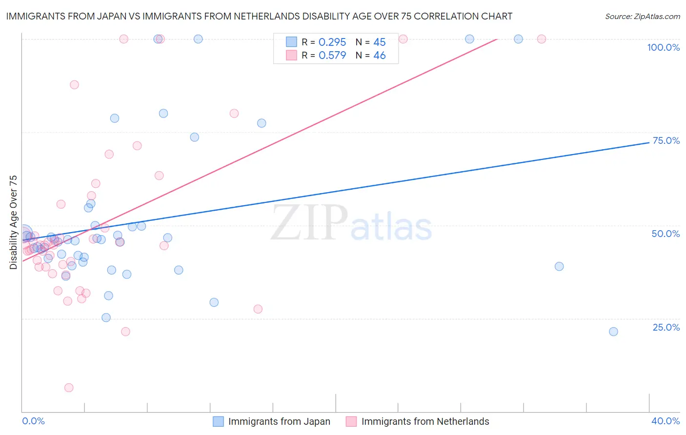 Immigrants from Japan vs Immigrants from Netherlands Disability Age Over 75