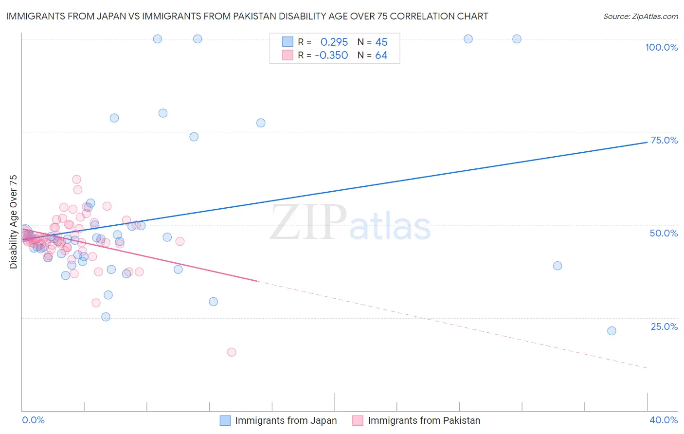 Immigrants from Japan vs Immigrants from Pakistan Disability Age Over 75