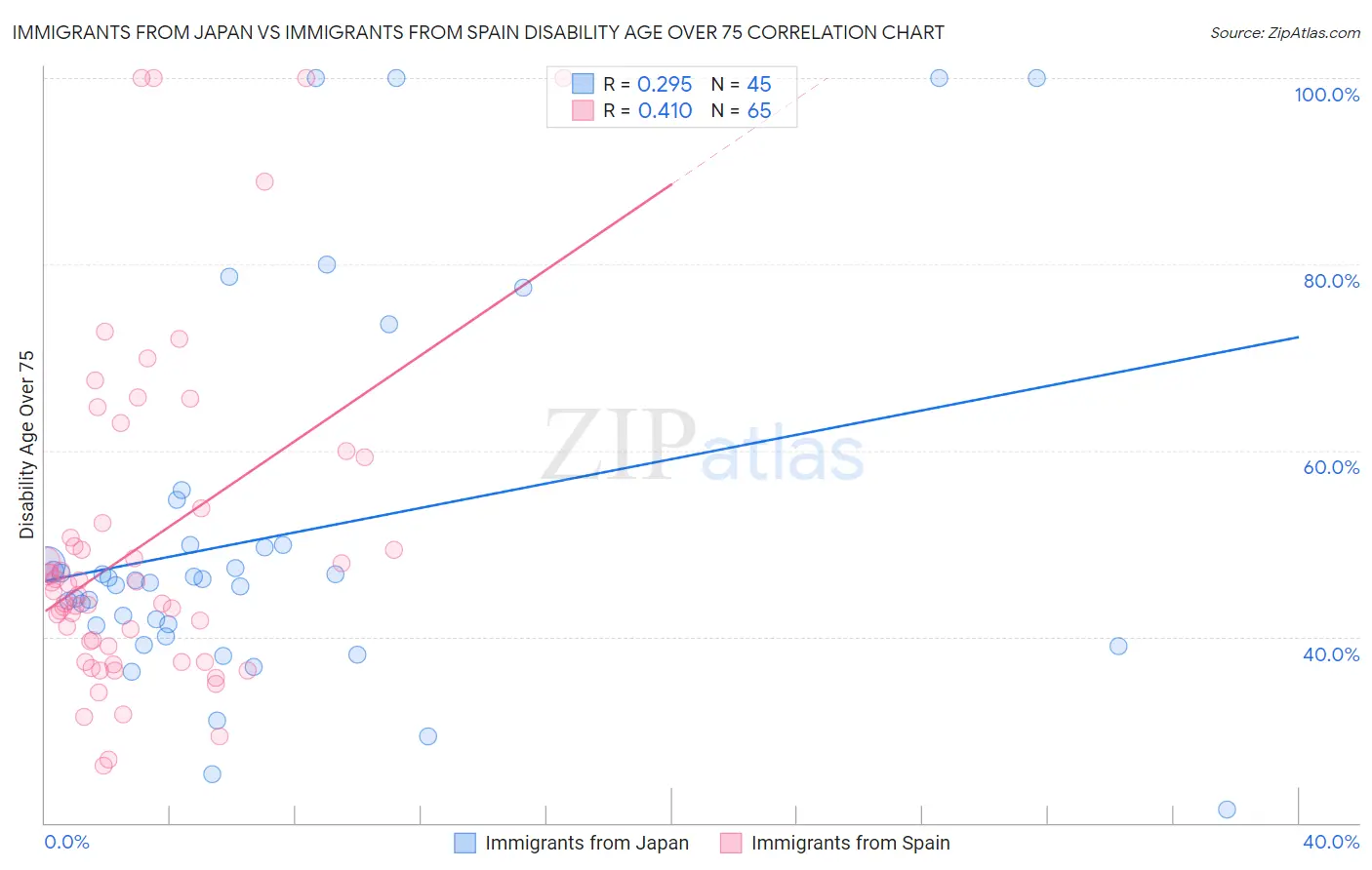 Immigrants from Japan vs Immigrants from Spain Disability Age Over 75
