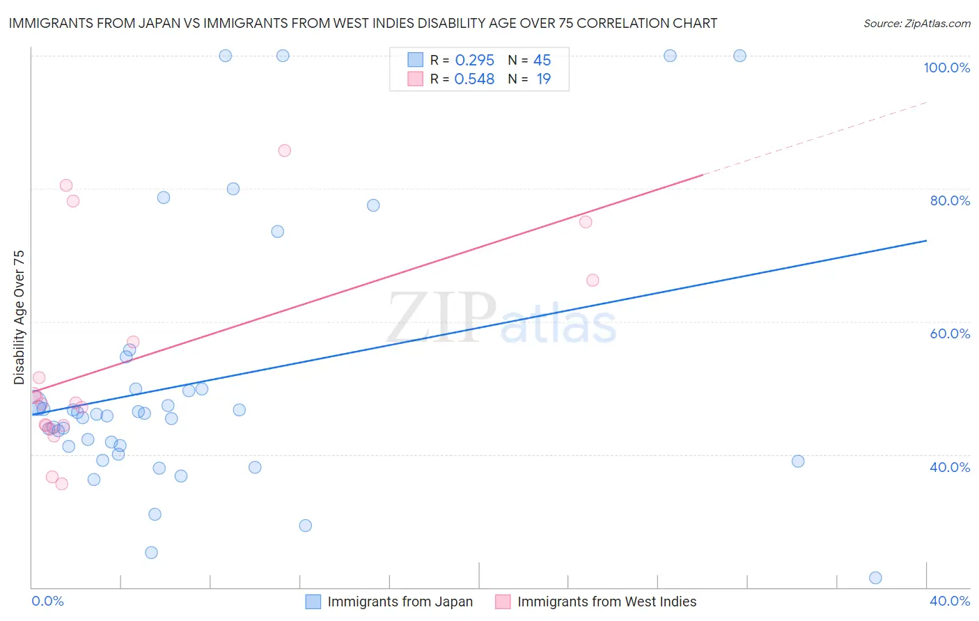 Immigrants from Japan vs Immigrants from West Indies Disability Age Over 75