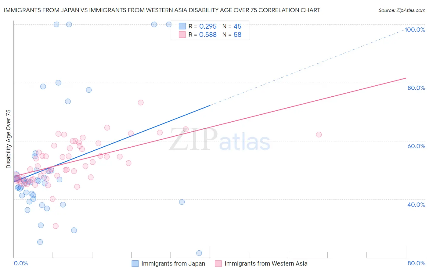 Immigrants from Japan vs Immigrants from Western Asia Disability Age Over 75