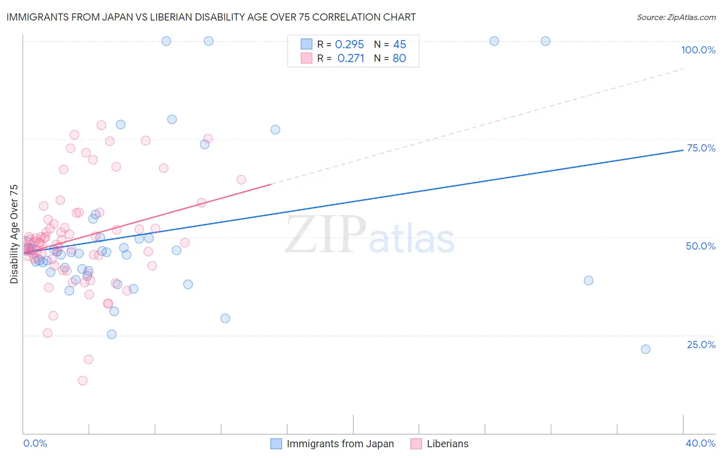 Immigrants from Japan vs Liberian Disability Age Over 75