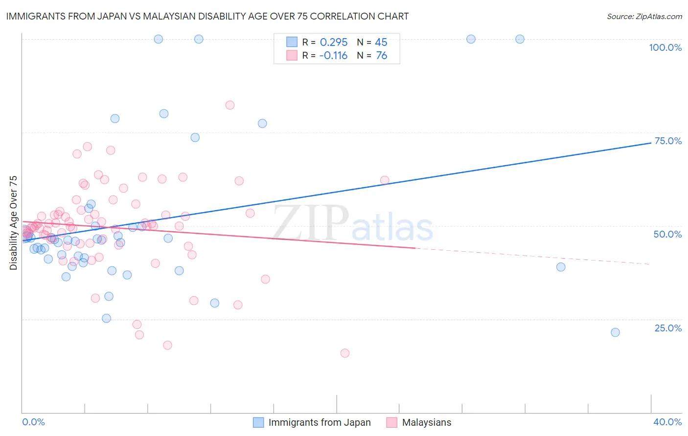 Immigrants from Japan vs Malaysian Disability Age Over 75