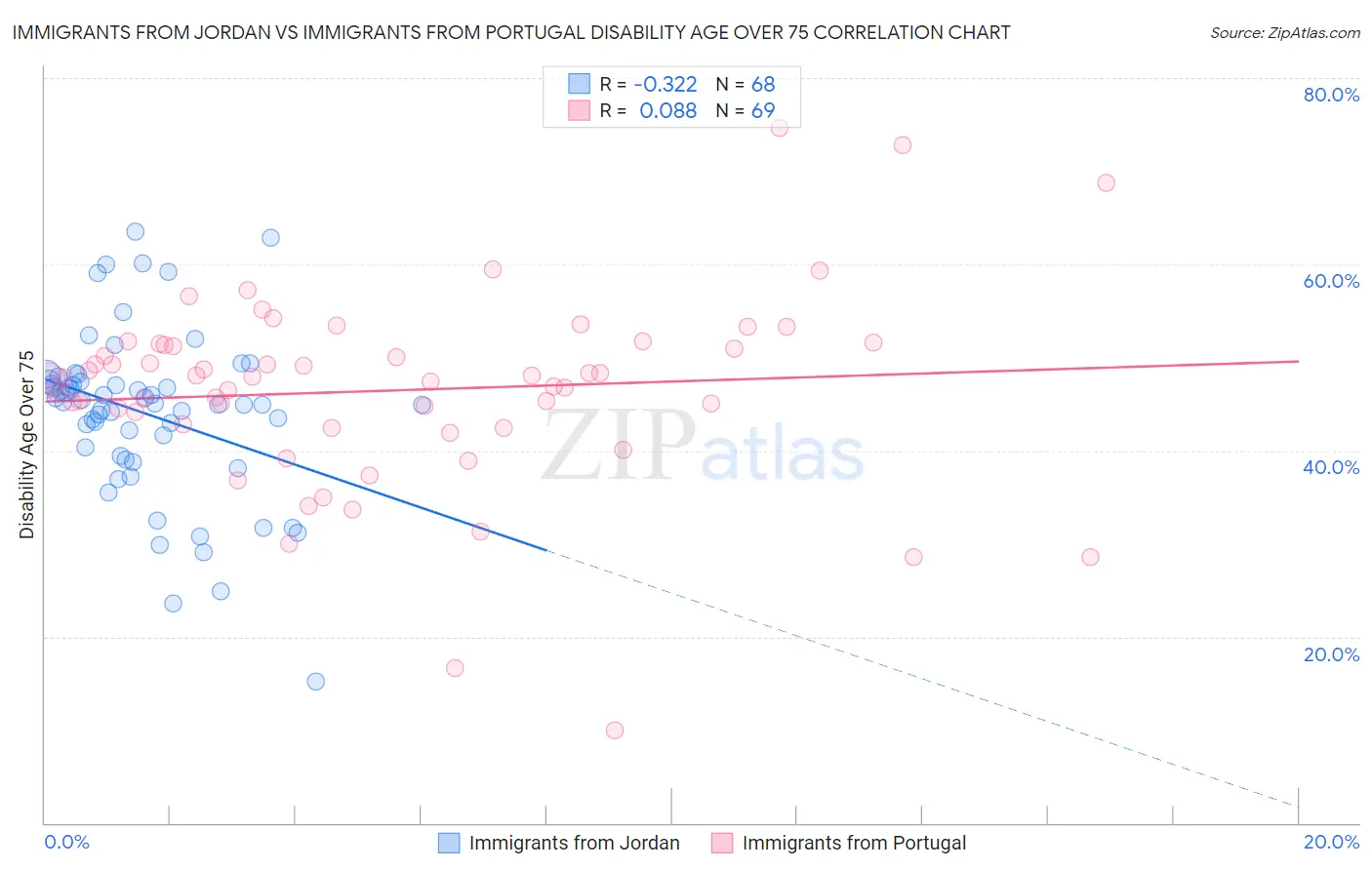 Immigrants from Jordan vs Immigrants from Portugal Disability Age Over 75