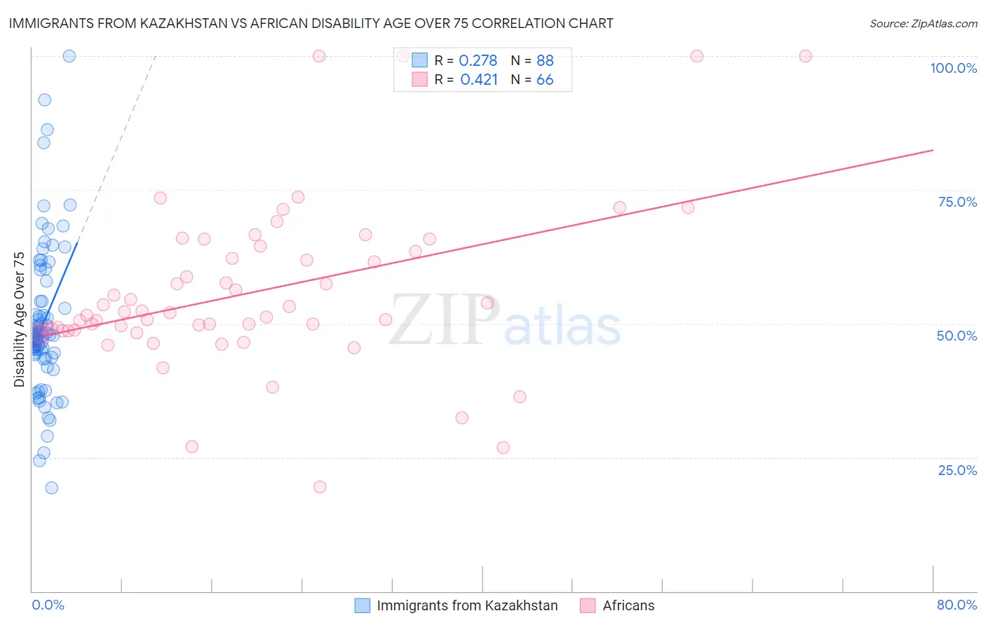 Immigrants from Kazakhstan vs African Disability Age Over 75