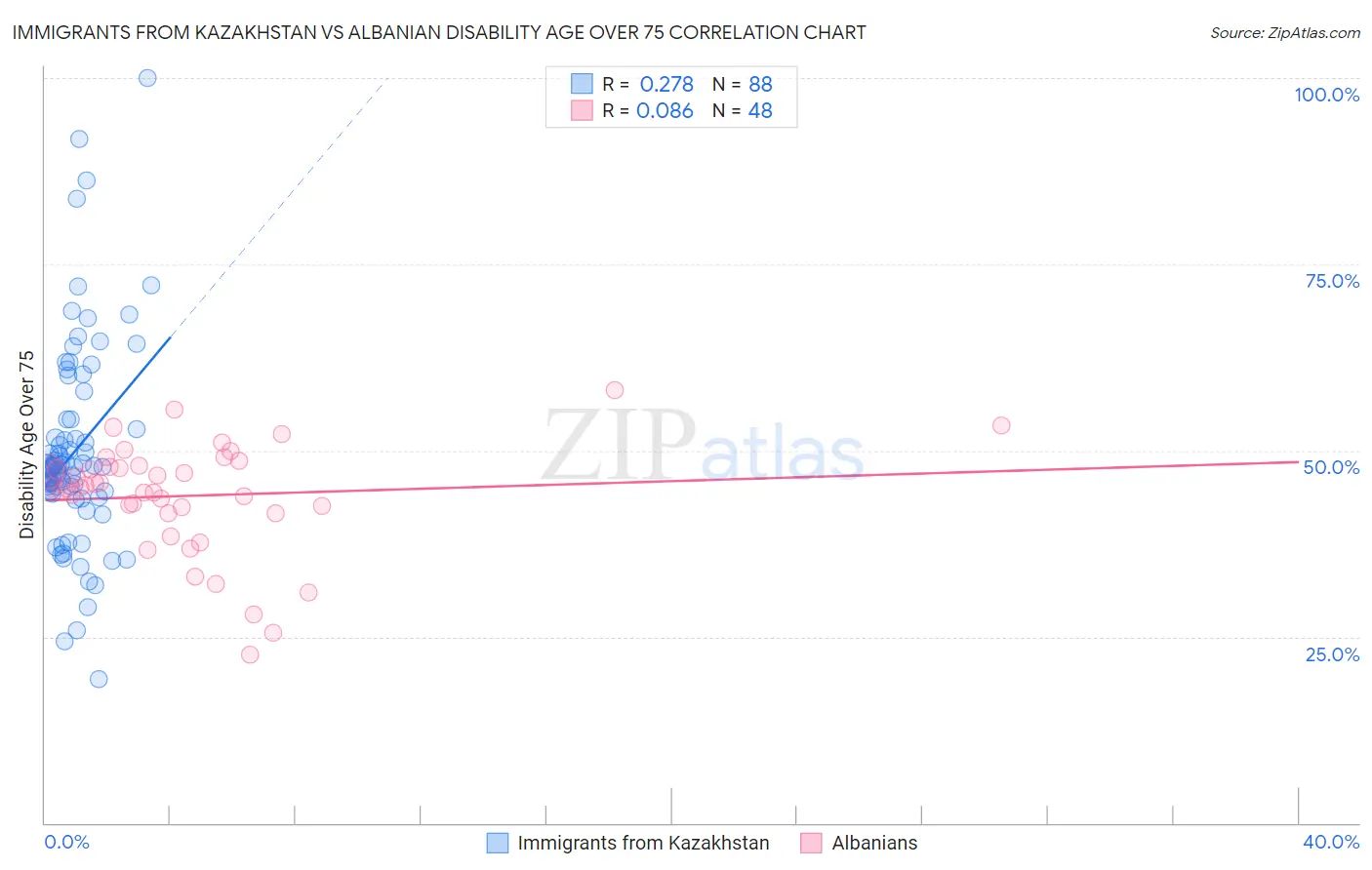 Immigrants from Kazakhstan vs Albanian Disability Age Over 75