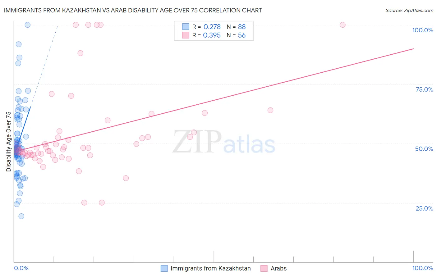 Immigrants from Kazakhstan vs Arab Disability Age Over 75