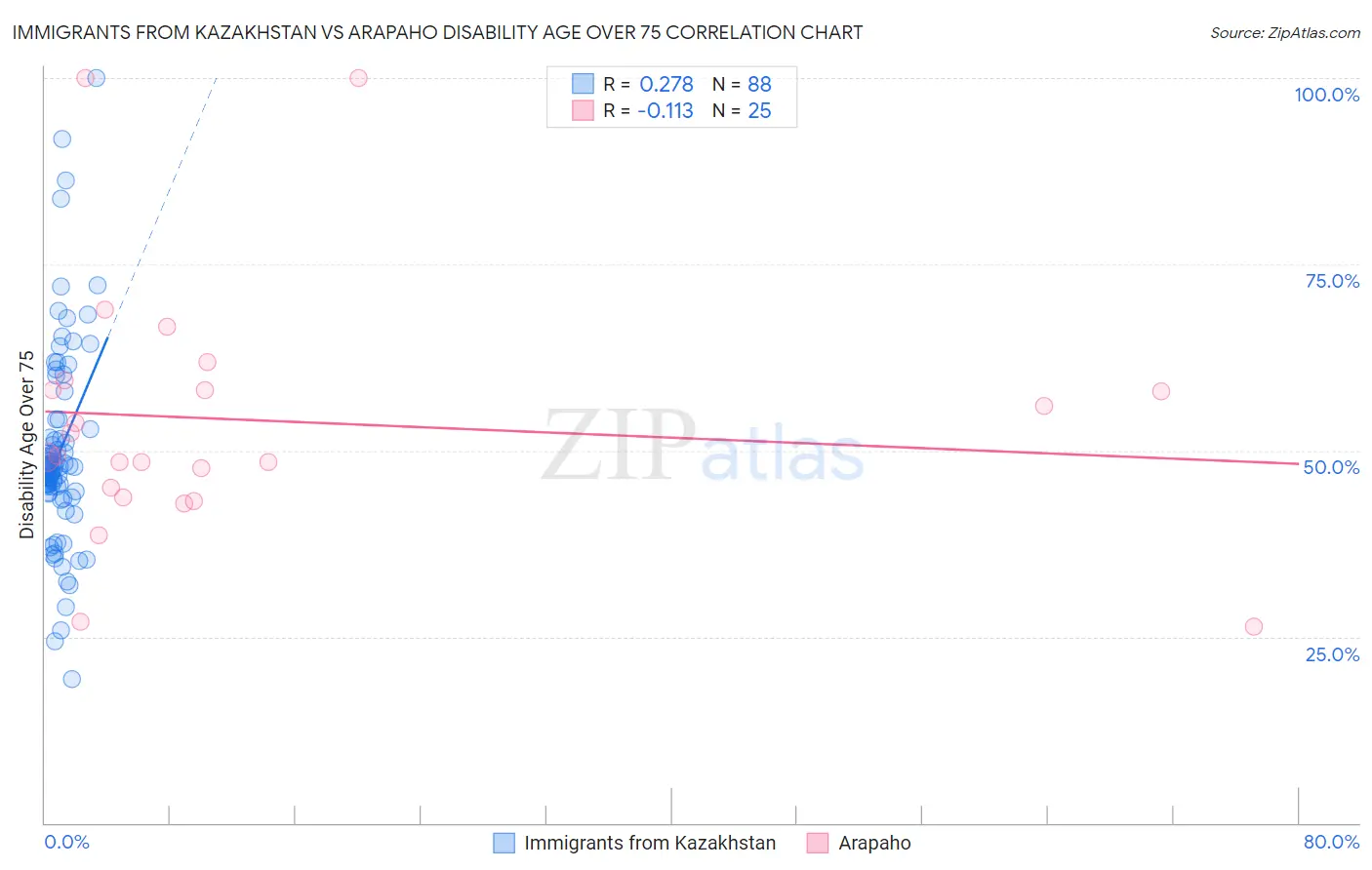 Immigrants from Kazakhstan vs Arapaho Disability Age Over 75