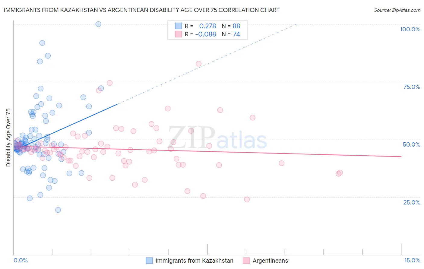 Immigrants from Kazakhstan vs Argentinean Disability Age Over 75