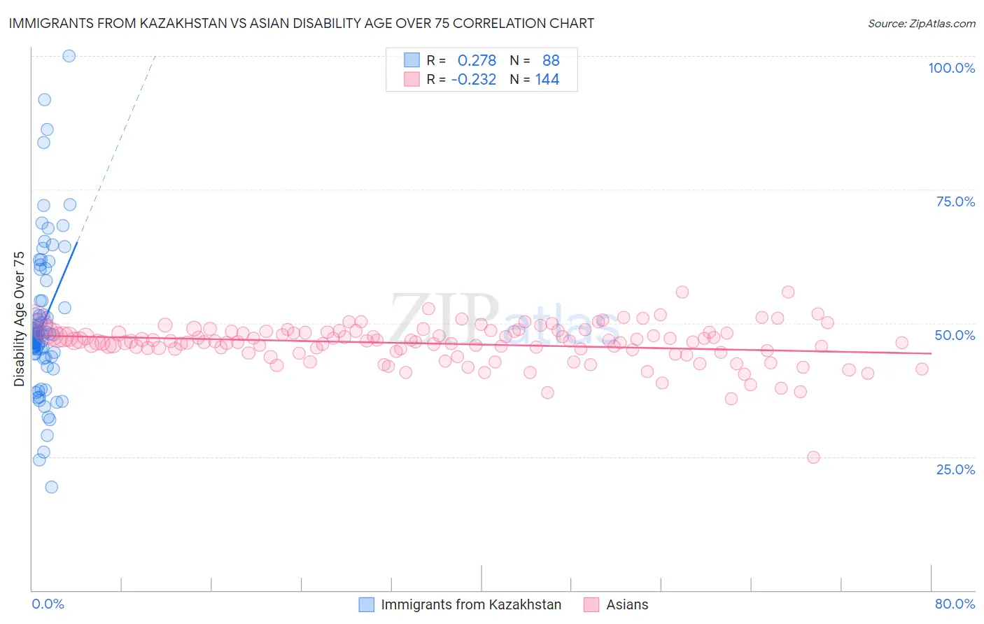 Immigrants from Kazakhstan vs Asian Disability Age Over 75