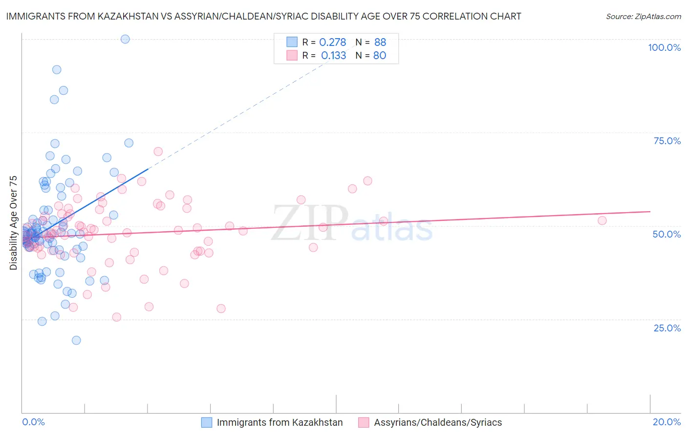 Immigrants from Kazakhstan vs Assyrian/Chaldean/Syriac Disability Age Over 75