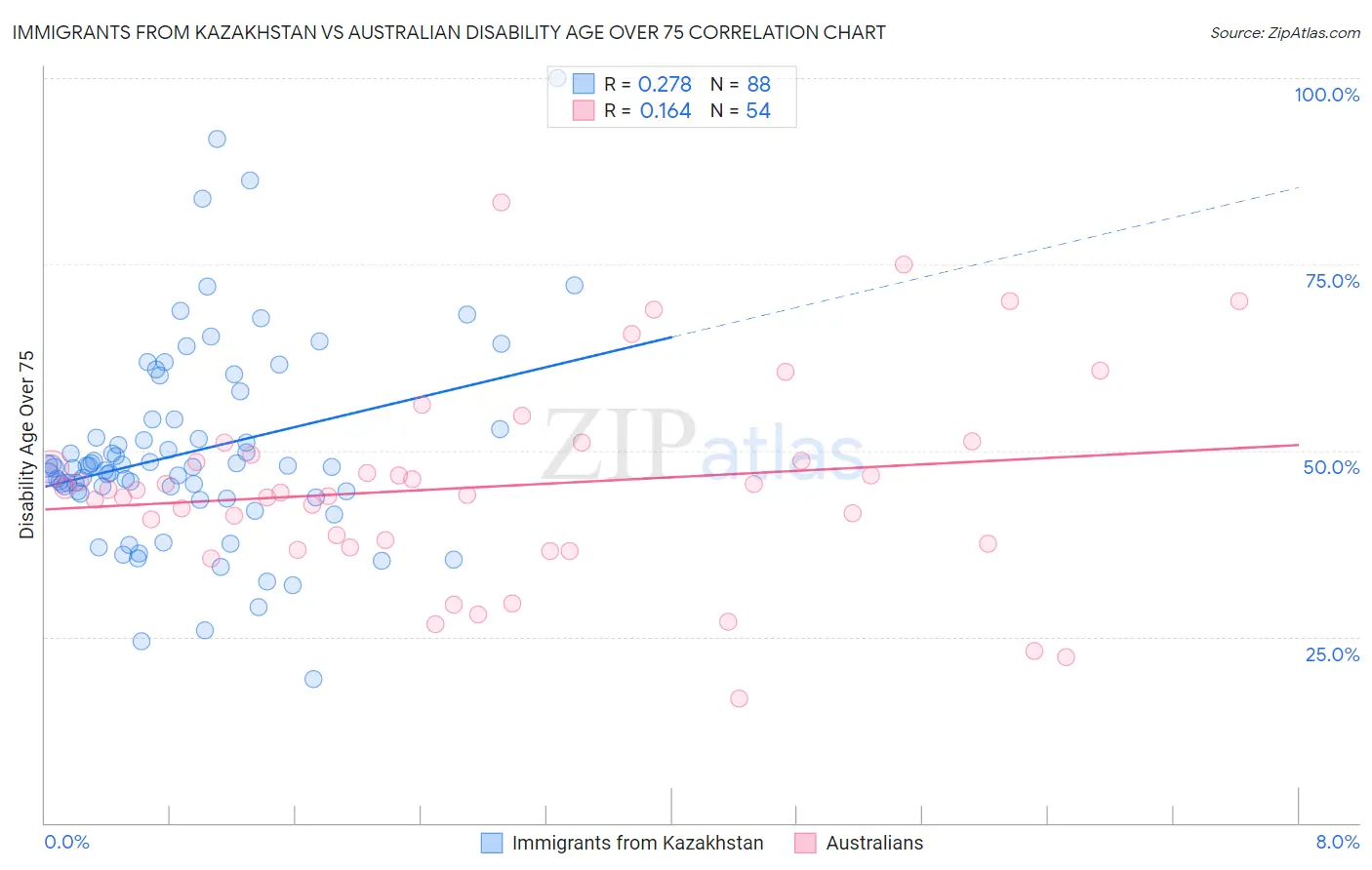 Immigrants from Kazakhstan vs Australian Disability Age Over 75