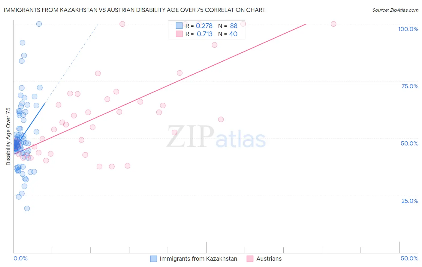 Immigrants from Kazakhstan vs Austrian Disability Age Over 75