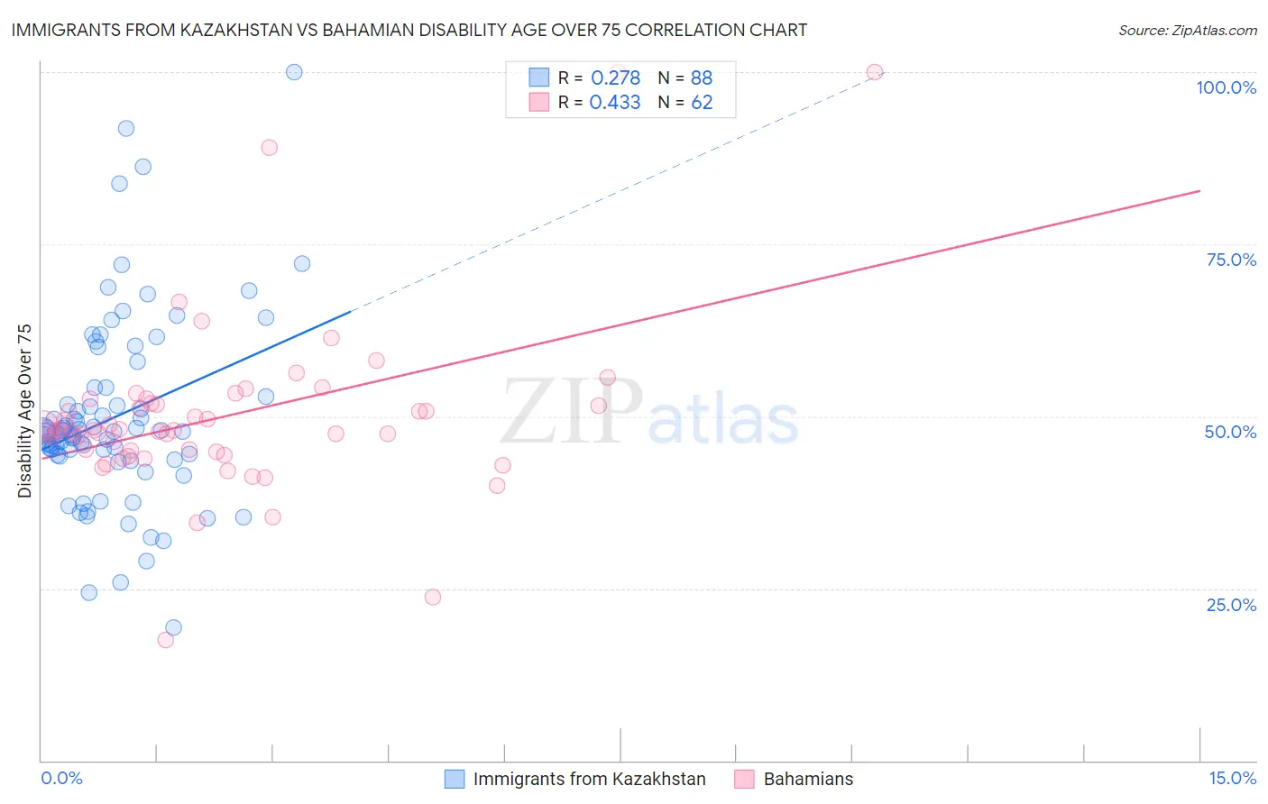 Immigrants from Kazakhstan vs Bahamian Disability Age Over 75