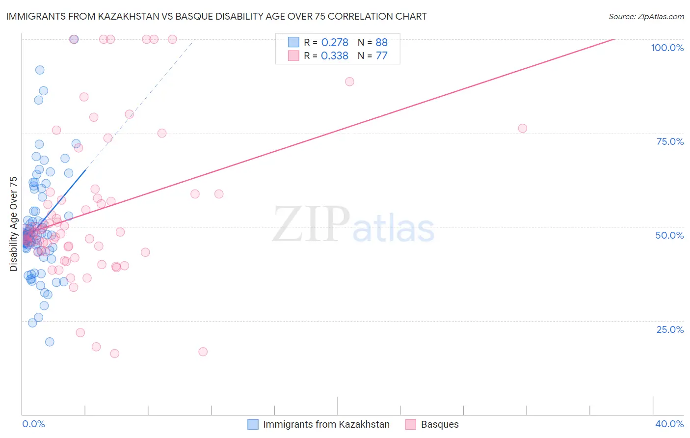 Immigrants from Kazakhstan vs Basque Disability Age Over 75