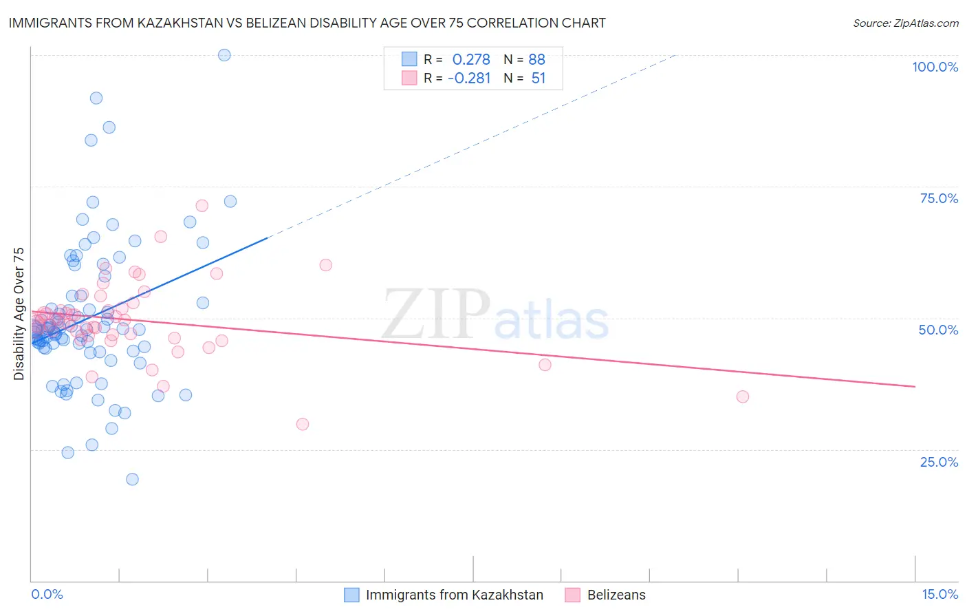 Immigrants from Kazakhstan vs Belizean Disability Age Over 75