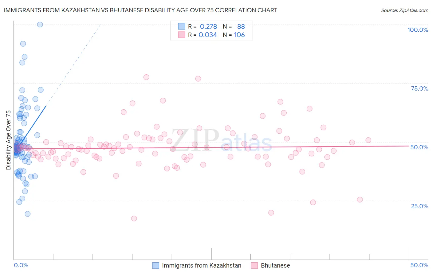 Immigrants from Kazakhstan vs Bhutanese Disability Age Over 75