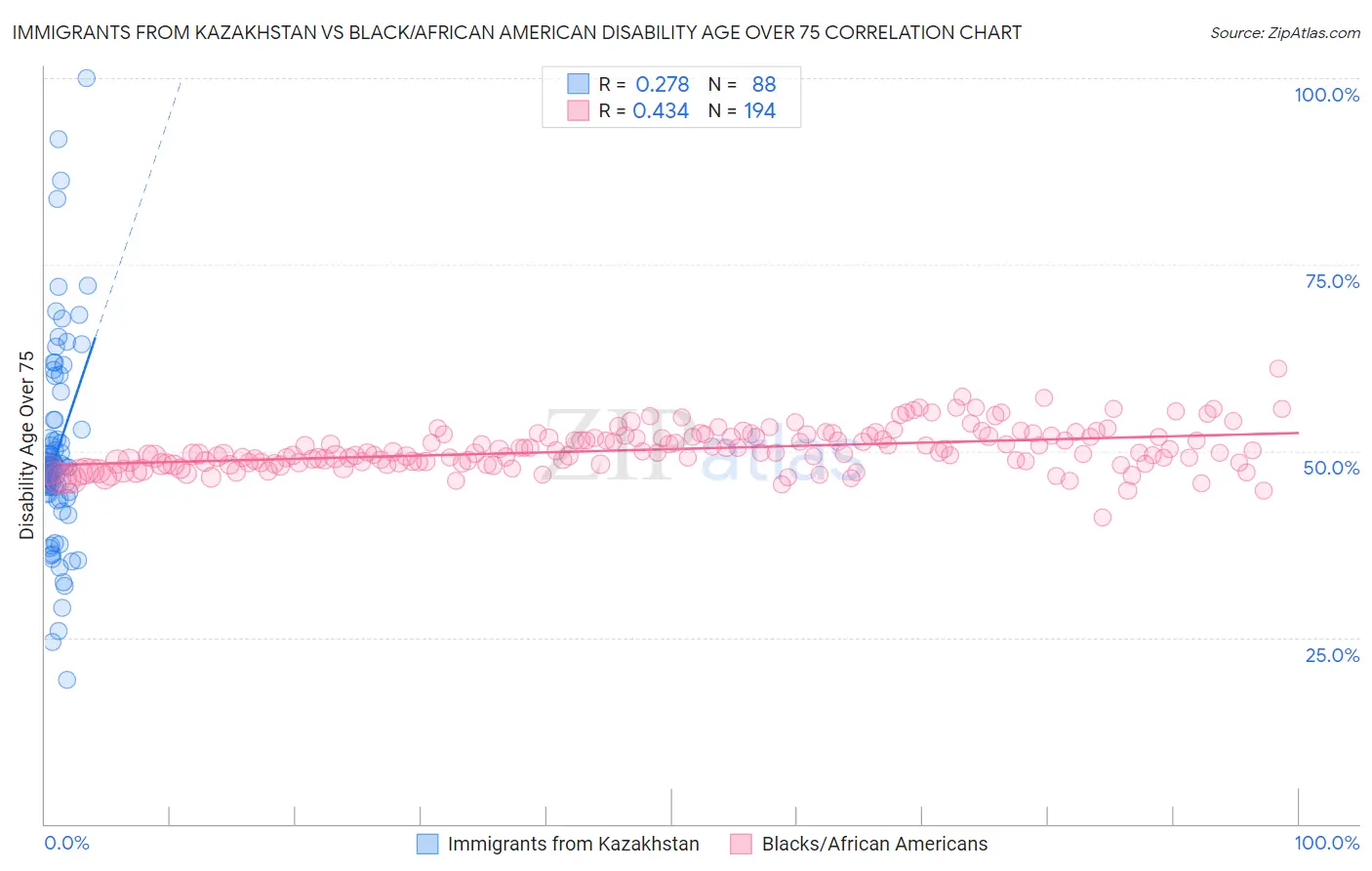 Immigrants from Kazakhstan vs Black/African American Disability Age Over 75