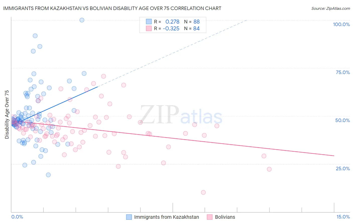 Immigrants from Kazakhstan vs Bolivian Disability Age Over 75