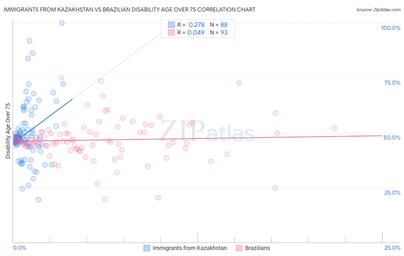 Immigrants from Kazakhstan vs Brazilian Disability Age Over 75