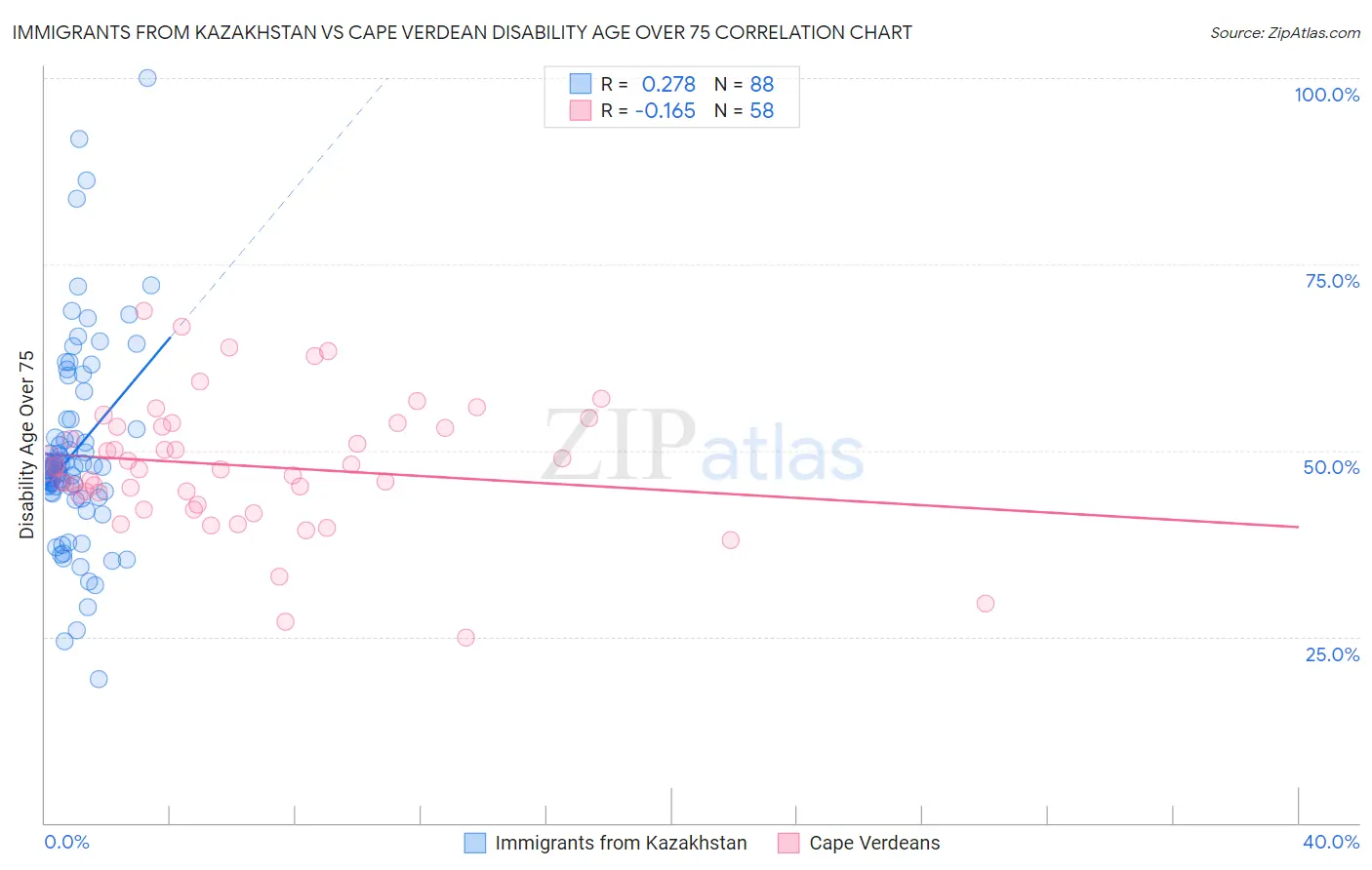 Immigrants from Kazakhstan vs Cape Verdean Disability Age Over 75