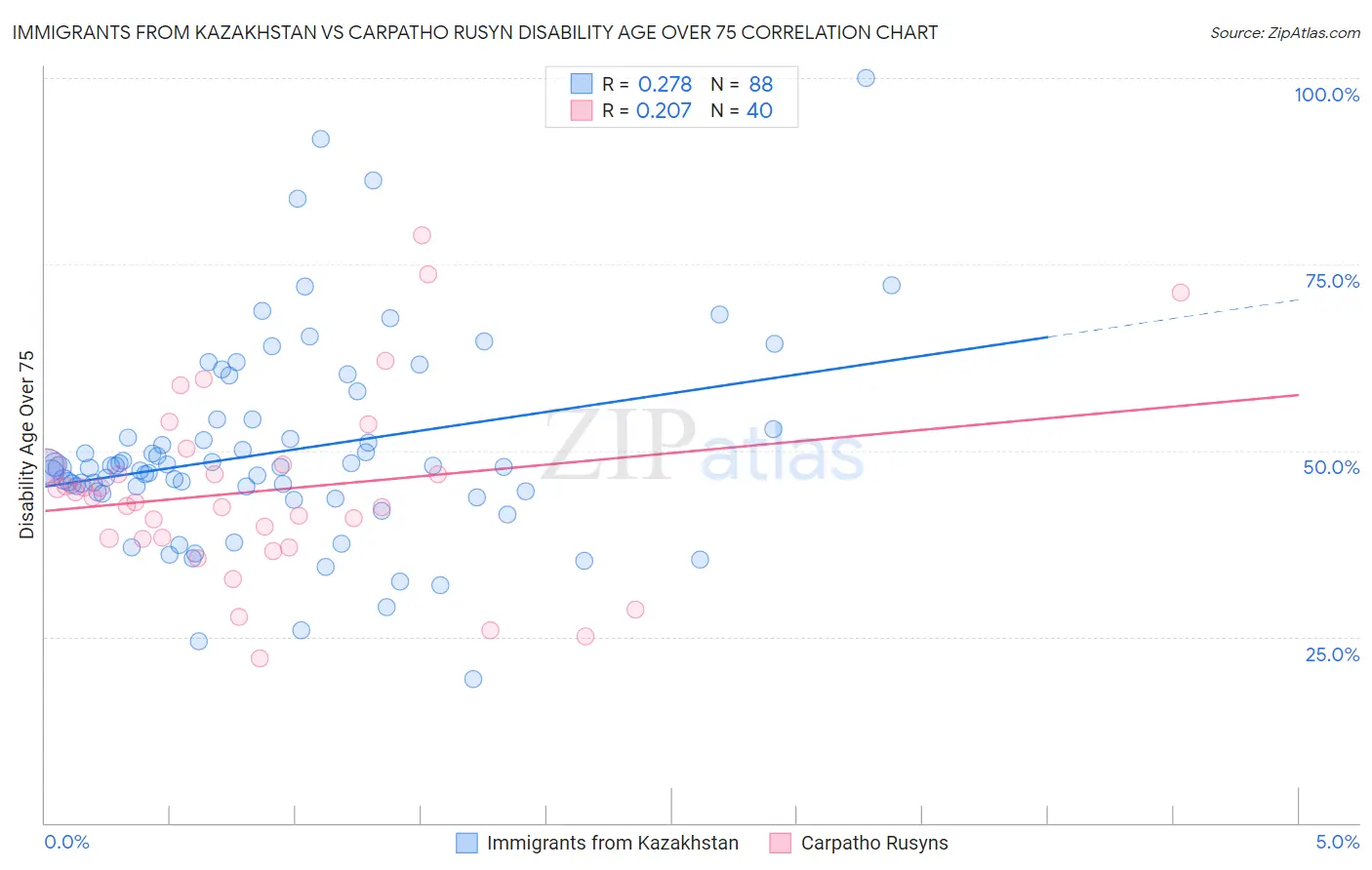 Immigrants from Kazakhstan vs Carpatho Rusyn Disability Age Over 75