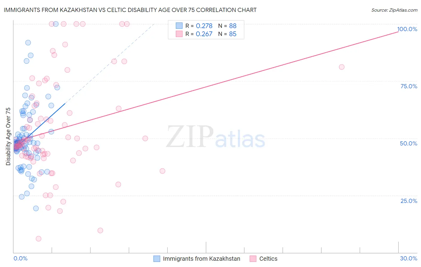 Immigrants from Kazakhstan vs Celtic Disability Age Over 75