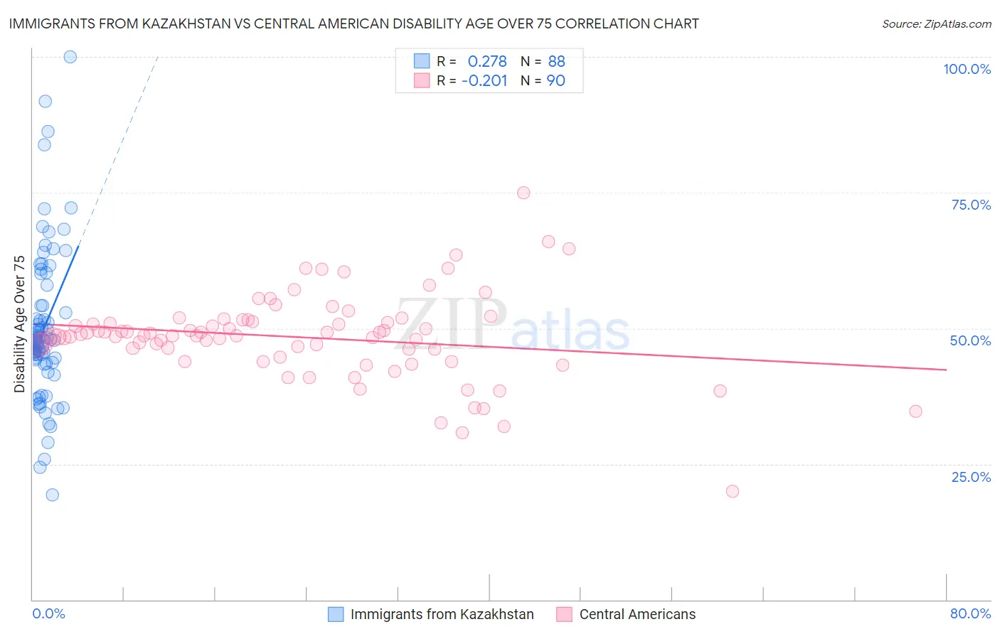 Immigrants from Kazakhstan vs Central American Disability Age Over 75