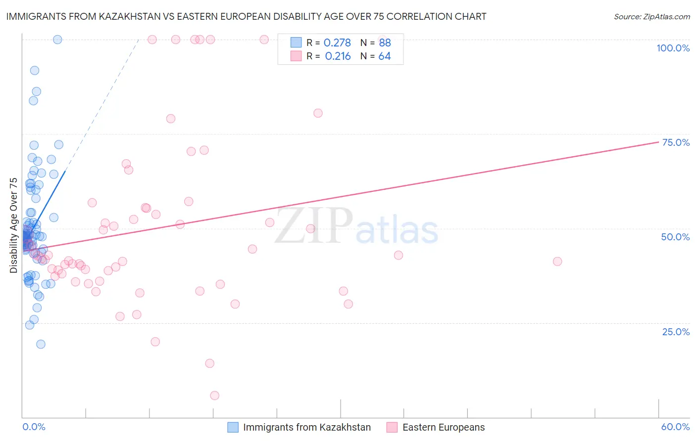 Immigrants from Kazakhstan vs Eastern European Disability Age Over 75