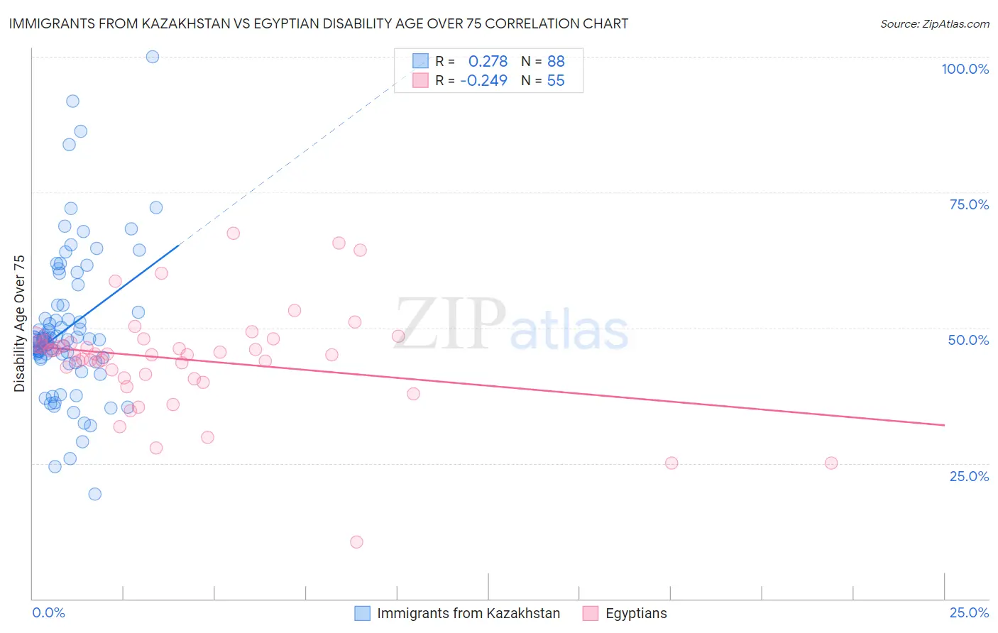 Immigrants from Kazakhstan vs Egyptian Disability Age Over 75