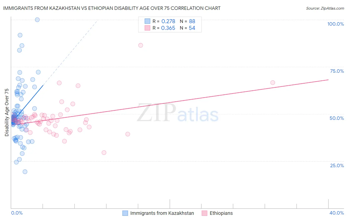Immigrants from Kazakhstan vs Ethiopian Disability Age Over 75