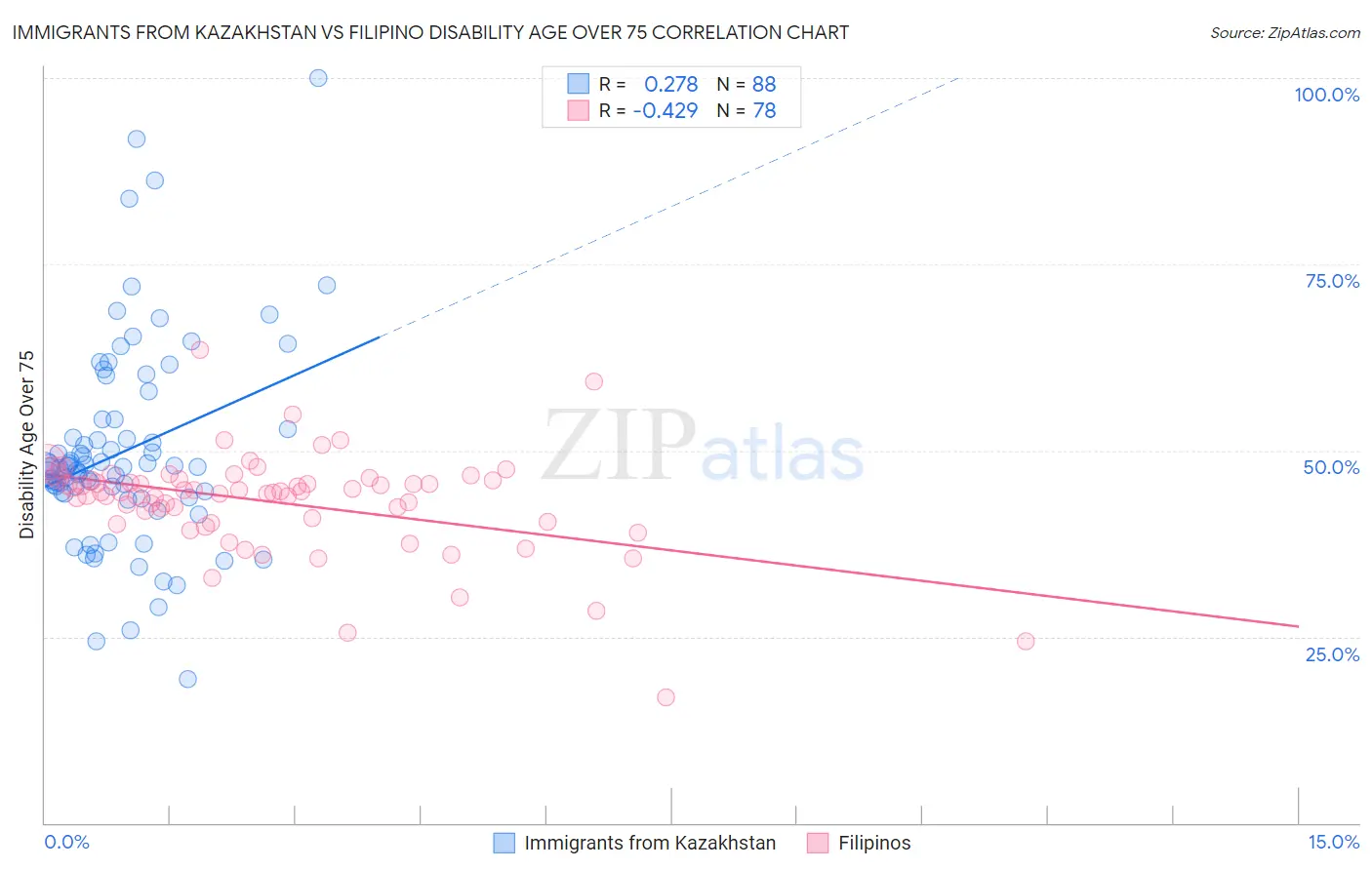 Immigrants from Kazakhstan vs Filipino Disability Age Over 75