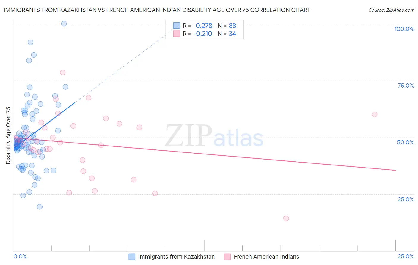 Immigrants from Kazakhstan vs French American Indian Disability Age Over 75