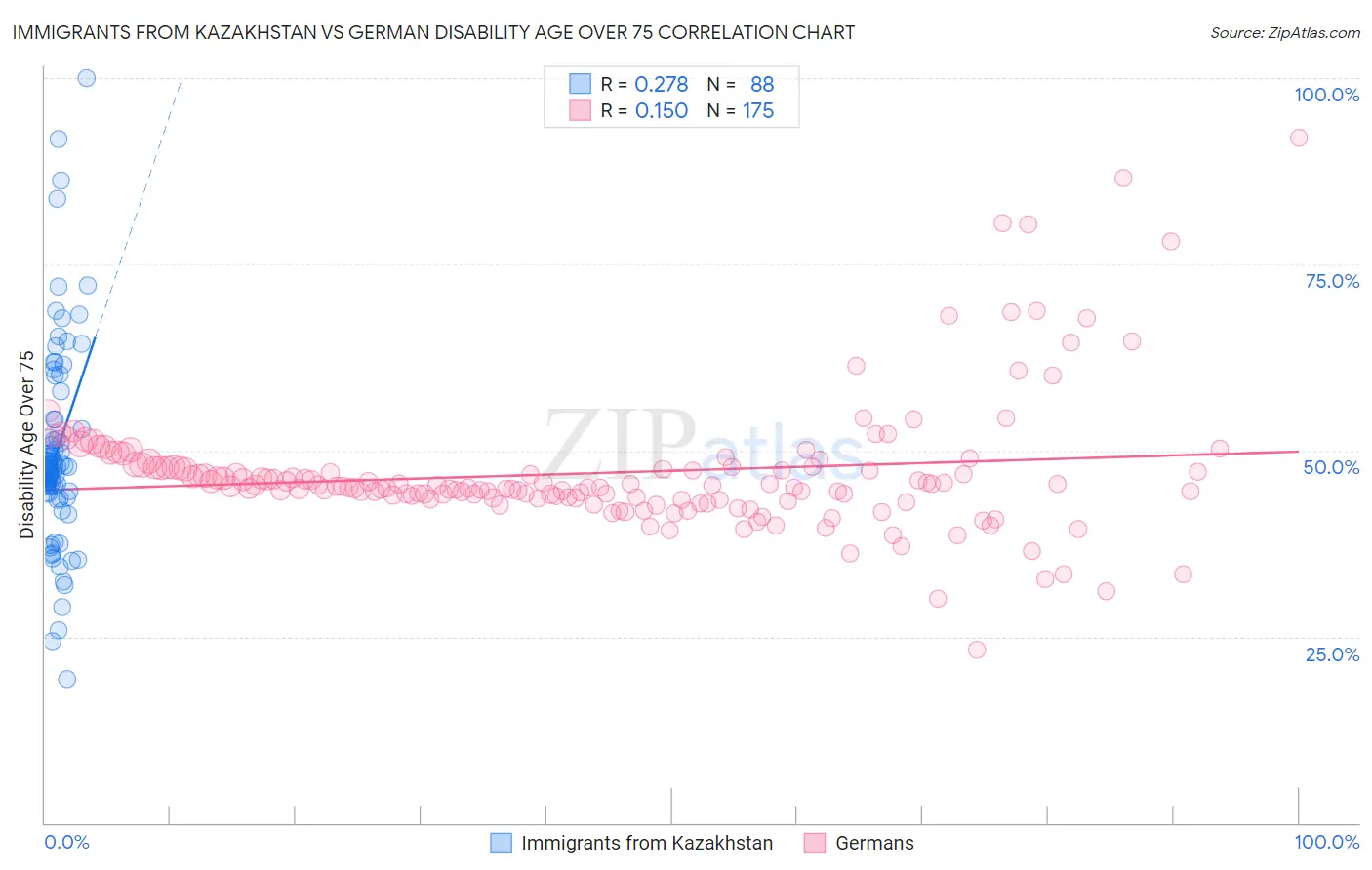 Immigrants from Kazakhstan vs German Disability Age Over 75