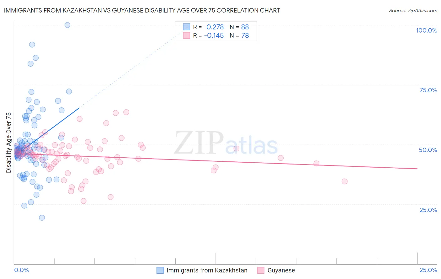 Immigrants from Kazakhstan vs Guyanese Disability Age Over 75