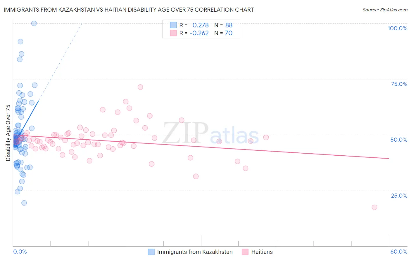 Immigrants from Kazakhstan vs Haitian Disability Age Over 75