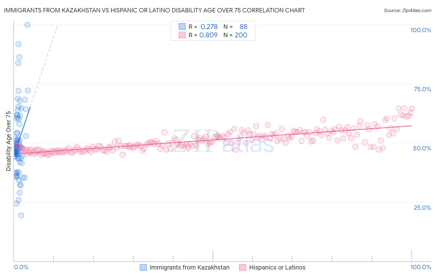 Immigrants from Kazakhstan vs Hispanic or Latino Disability Age Over 75